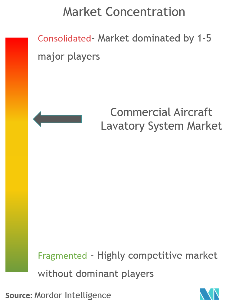 Commercial Aircraft Lavatory System Market Concentration